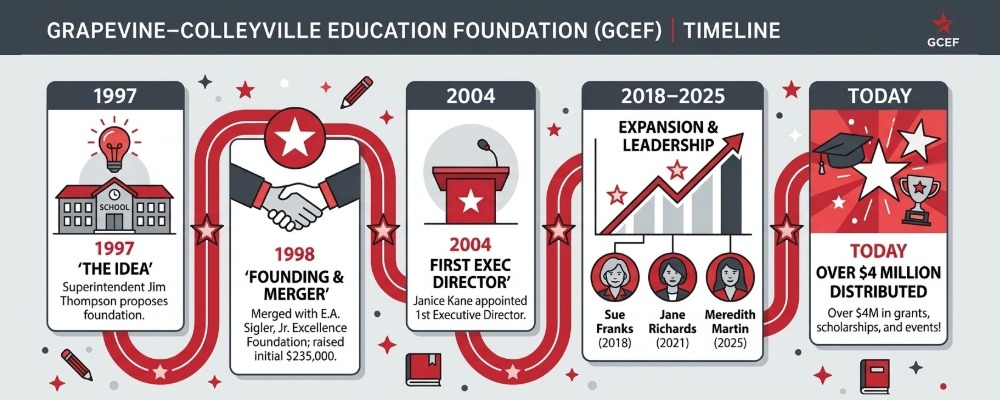 GCEF Timeline